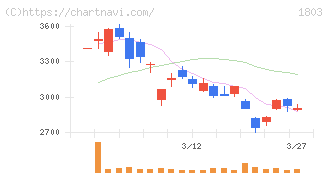 清水建設(1803)の日足チャート