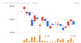 錢高組(1811)の日足チャート