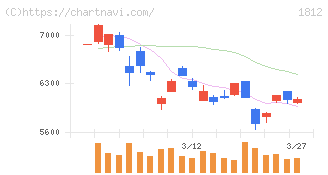 鹿島(1812)の日足チャート