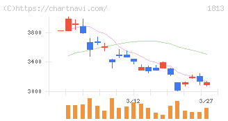 不動テトラ(1813)の日足チャート