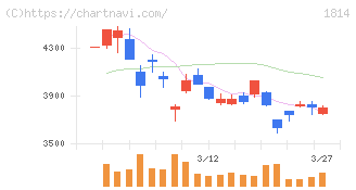 大末建設(1814)の日足チャート