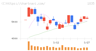 東鉄工業(1835)の日足チャート