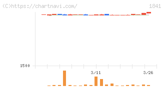 サンユー建設(1841)の日足チャート