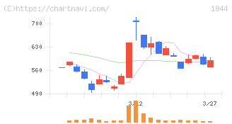 大盛工業(1844)の日足チャート