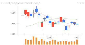 戸田建設(1860)の日足チャート