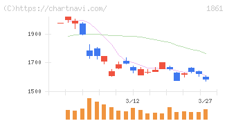 熊谷組(1861)の日足チャート