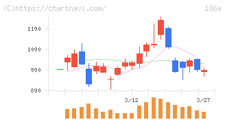 アストロスケールホールディングス(186A)の日足チャート