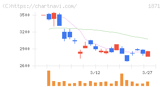 ピーエス・コンストラクション(1871)の日足チャート