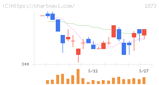 日本ハウスホールディングス(1873)の日足チャート