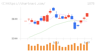 大東建託(1878)の日足チャート
