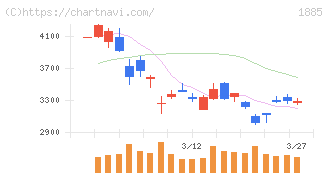 東亜建設工業(1885)の日足チャート