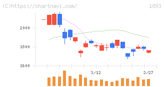 五洋建設(1893)の日足チャート