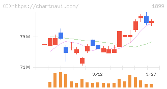 福田組(1899)の日足チャート