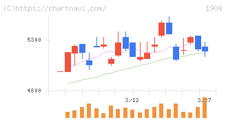 大成温調(1904)の日足チャート