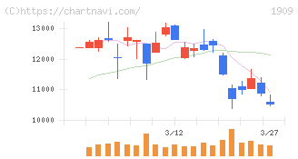 日本ドライケミカル(1909)の日足チャート
