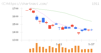 住友林業(1911)の日足チャート