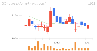 巴コーポレーション(1921)の日足チャート