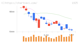 大和ハウス工業(1925)の日足チャート