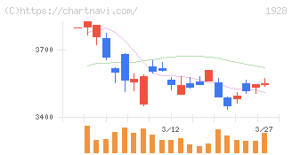 積水ハウス(1928)の日足チャート