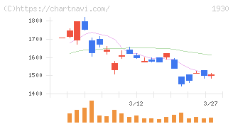 北陸電気工事(1930)の日足チャート