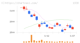日本リーテック(1938)の日足チャート