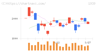 四電工(1939)の日足チャート