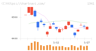 中電工(1941)の日足チャート