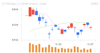 関電工(1942)の日足チャート