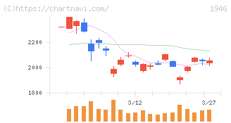トーエネック(1946)の日足チャート