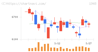 弘電社(1948)の日足チャート