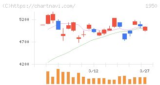 日本電設工業(1950)の日足チャート