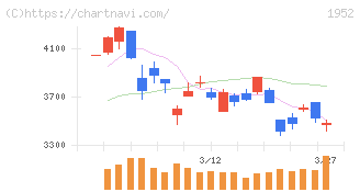 新日本空調(1952)の日足チャート