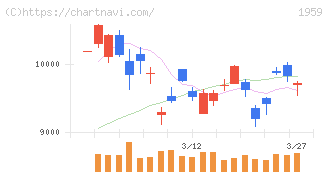 クラフティア(1959)の日足チャート
