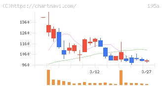 ＭＵＳＣＡＴ　ＧＲＯＵＰ(195A)の日足チャート
