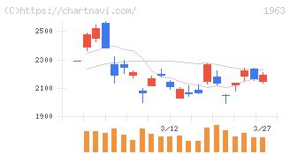 日揮ホールディングス(1963)の日足チャート