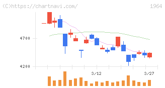中外炉工業(1964)の日足チャート