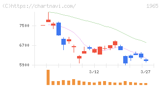 テクノ菱和(1965)の日足チャート