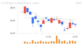 ヤマト(1967)の日足チャート