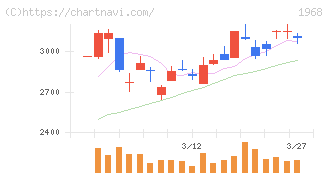 太平電業(1968)の日足チャート
