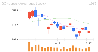 高砂熱学工業(1969)の日足チャート