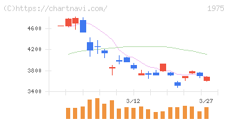 朝日工業社(1975)の日足チャート