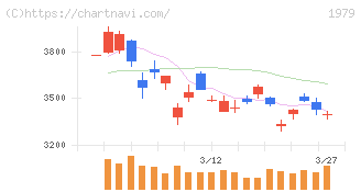 大気社(1979)の日足チャート
