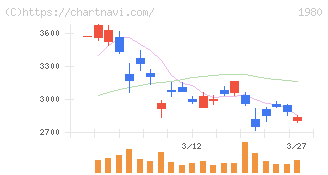 ダイダン(1980)の日足チャート