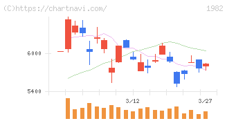 日比谷総合設備(1982)の日足チャート
