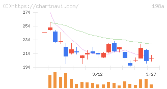 ＰｏｓｔＰｒｉｍｅ(198A)の日足チャート