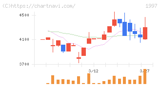 暁飯島工業(1997)の日足チャート