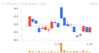 ＰＲＩＳＭ　ＢｉｏＬａｂ(206A)の日足チャート