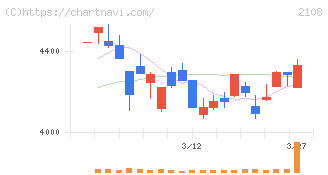 日本甜菜製糖(2108)の日足チャート