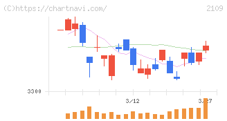 ＤＭ三井製糖(2109)の日足チャート