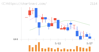 フジ日本(2114)の日足チャート